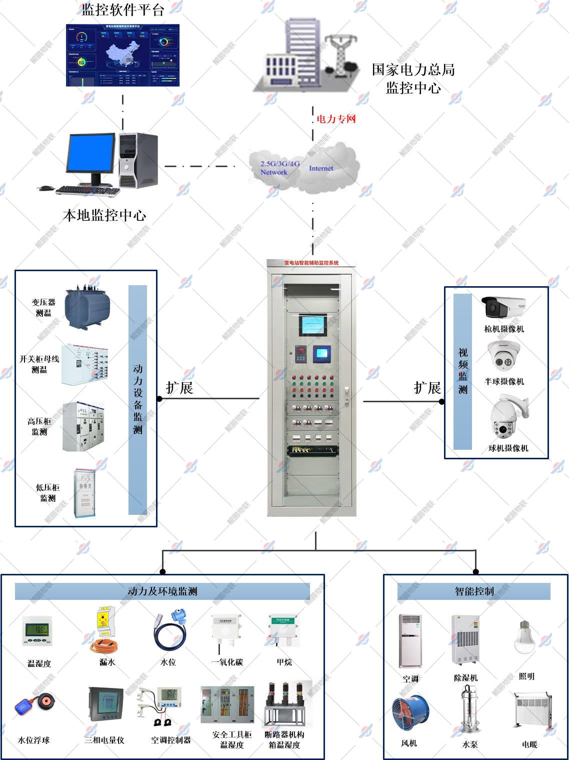 变电站辅助监控系统架构图 变电站辅助监控系统架构图
