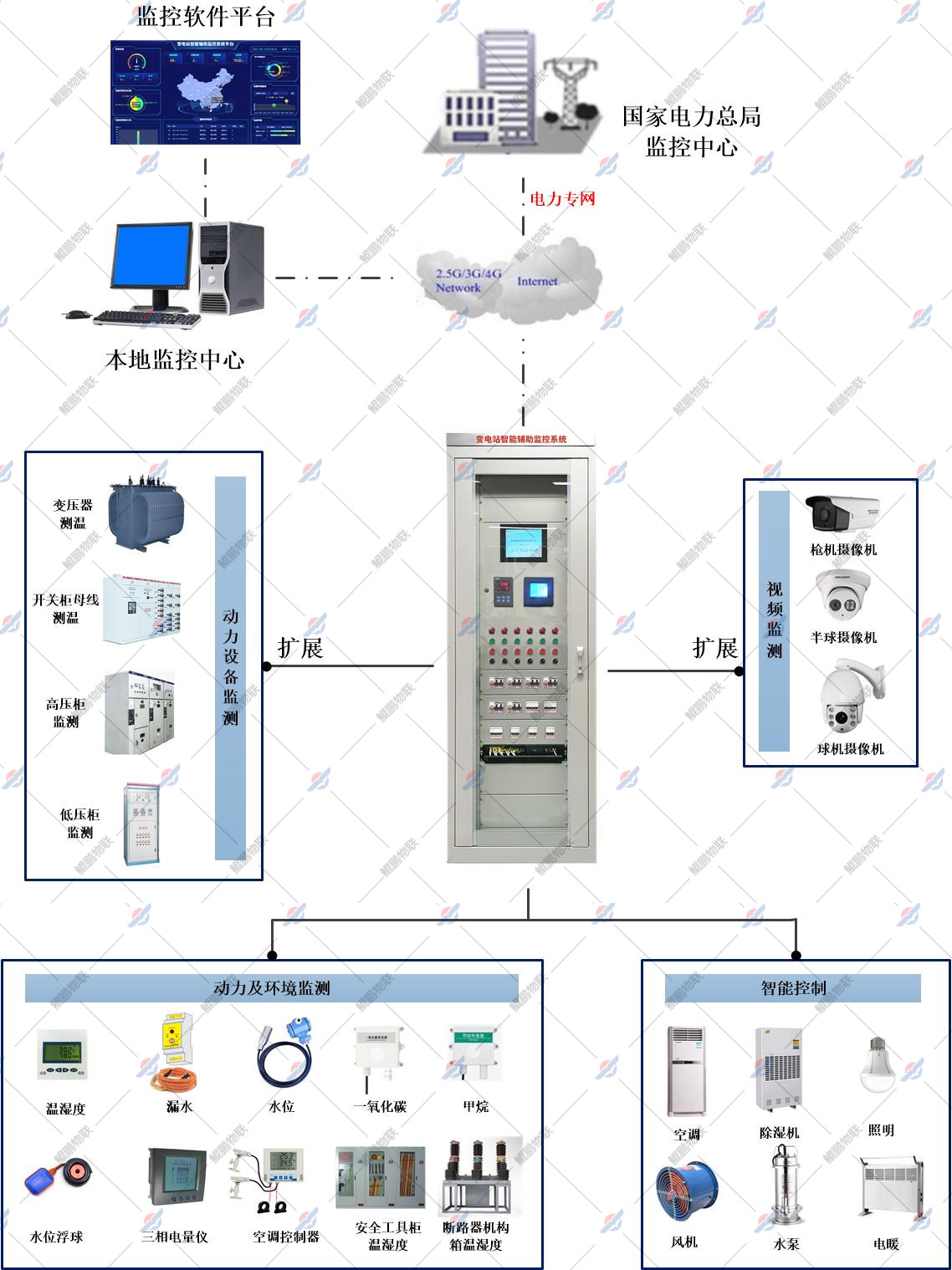 变电站辅助设备集控系统方案架构图