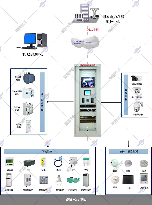 配电房智能综合辅助系统拓扑图 配电房智能综合辅助系统拓扑图
