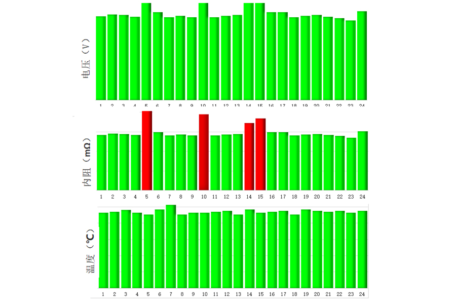 内阻监测找出问题蓄电池-方案效果展示 内阻监测找出问题蓄电池-方案效果展示